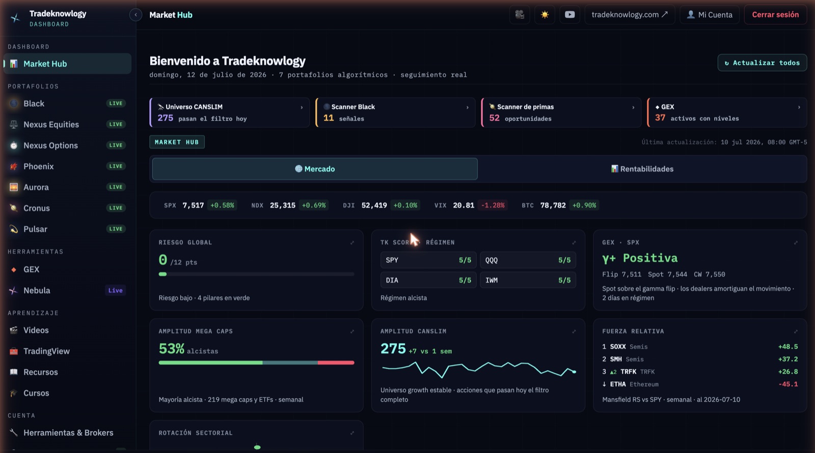Market Hub de Tradeknowlogy — riesgo, régimen, GEX, amplitud, fuerza relativa y rotación